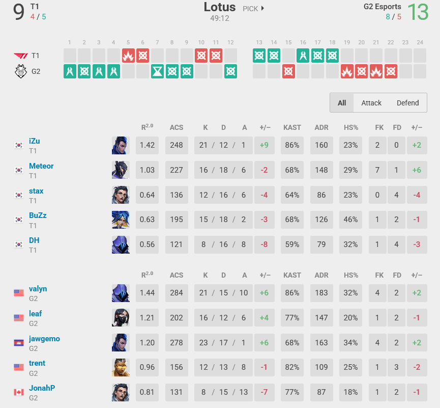 The image features player stats from the match G2 Esports vs T1 at VALORANT Champions 2025 - Map 1.