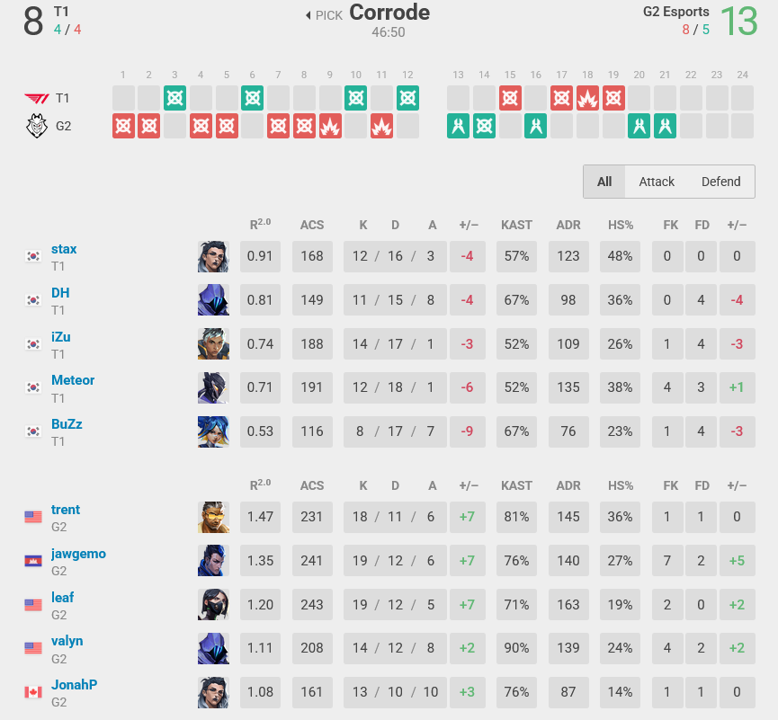 The image features player stats from the match G2 Esports vs T1 at VALORANT Champions 2025 - Map 2.
