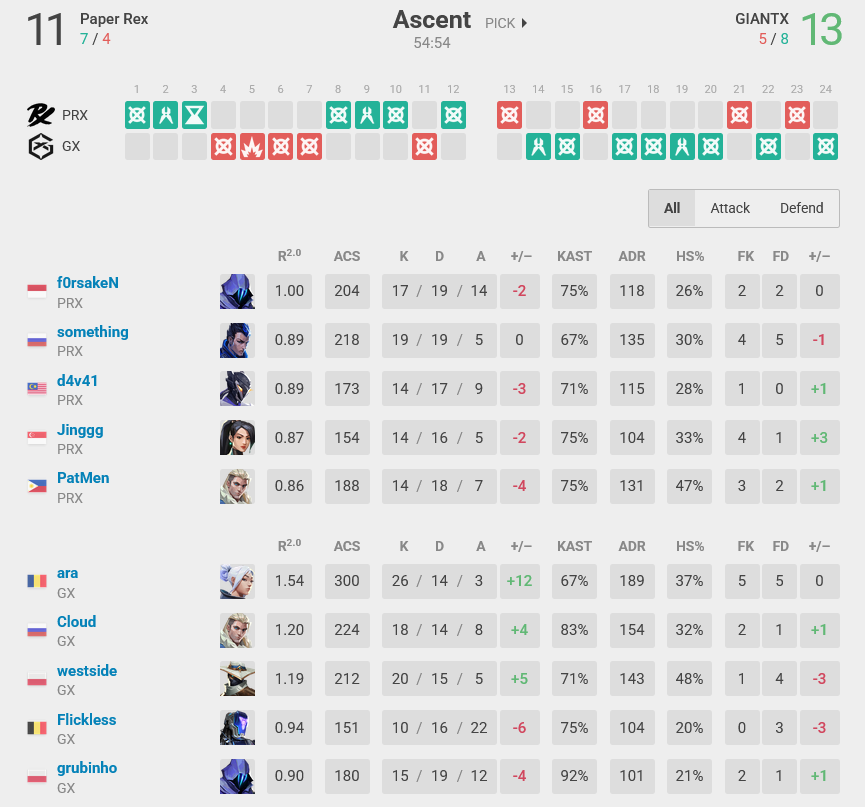 The image reveals the stats in game 1 of the VALORANT esports match between Paper Rex and GIANX at the tournament Champions 2025.