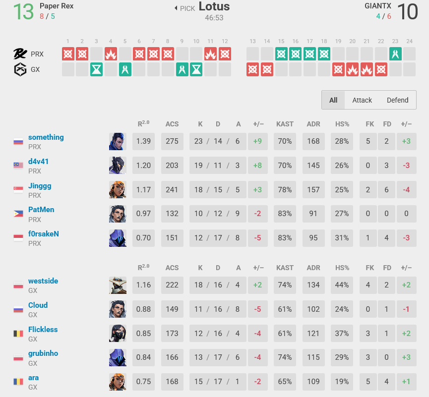The image reveals the stats in game 2 of the VALORANT esports match between Paper Rex and GIANX at the tournament Champions 2025.
