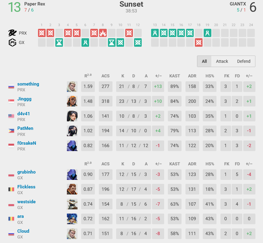 The image reveals the stats in game 3 of the VALORANT esports match between Paper Rex and GIANX at the tournament Champions 2025.