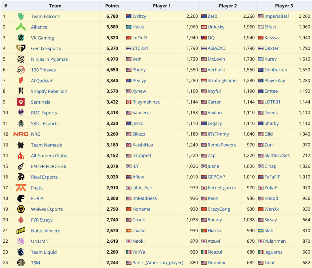 ALGS Championship Points Rankings