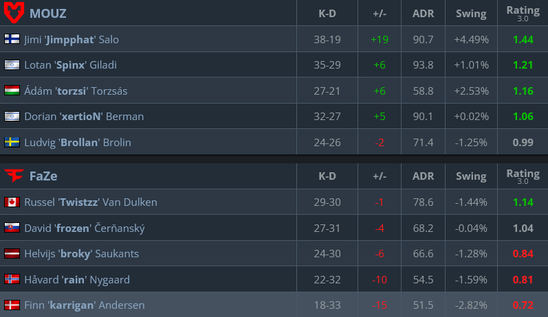 The player stats from the CS2 esports match between FaZe and MOUZ - the third-place match at ESL Pro League Season 22.