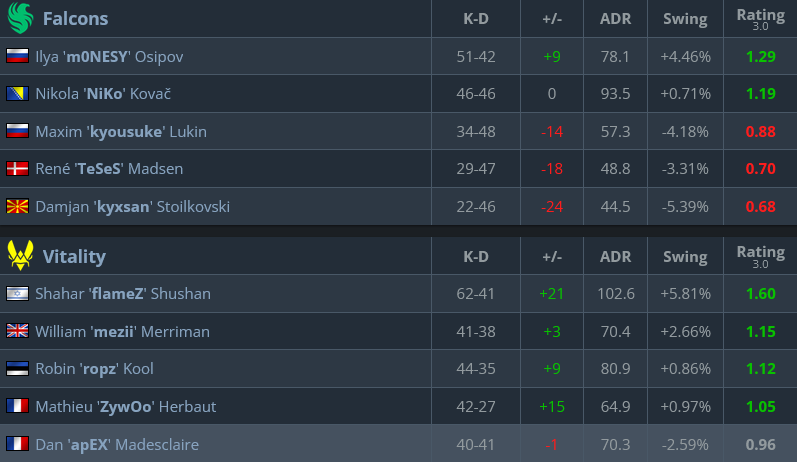 The player stats from the CS2 esports match between Team Falcons and Team Vitality - the grand final at ESL Pro League Season 22.