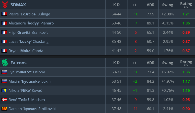 The image lists the player stats in the quarterfinal between 3DMAX and Team Falcons at CS2 ESL Pro League Season 22.