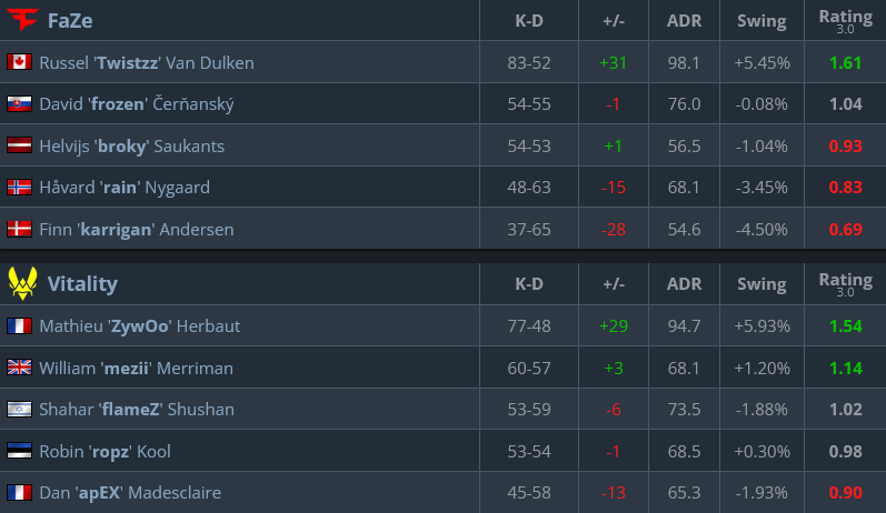 The player stats from the CS2 esports match between FaZe and Team Vitality - the semifinal at ESL Pro League Season 22.