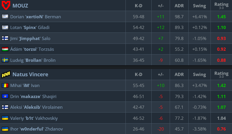 The image lists the player stats in the quarterfinal between MOUZ and NAVI at CS2 ESL Pro League Season 22.