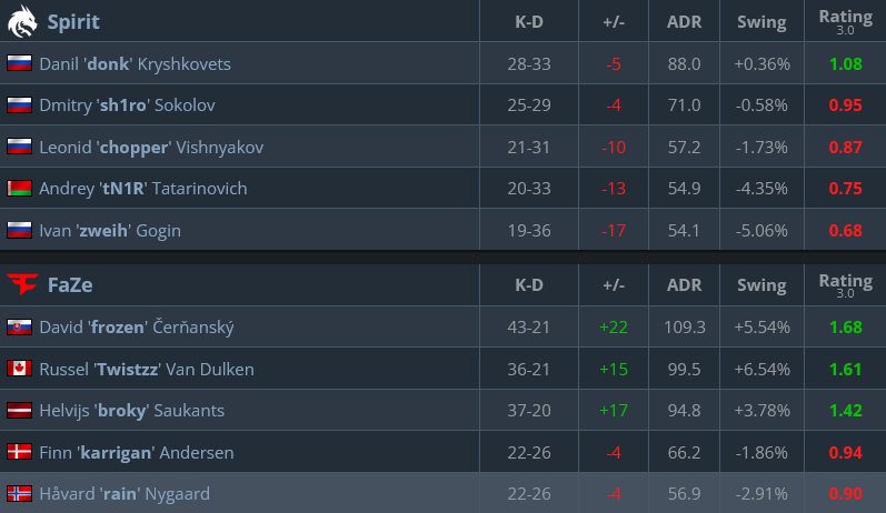 The player stats from the CS2 esports match between FaZe Clan and Team Spirit - the quarterfinal at ESL Pro League Season 22.