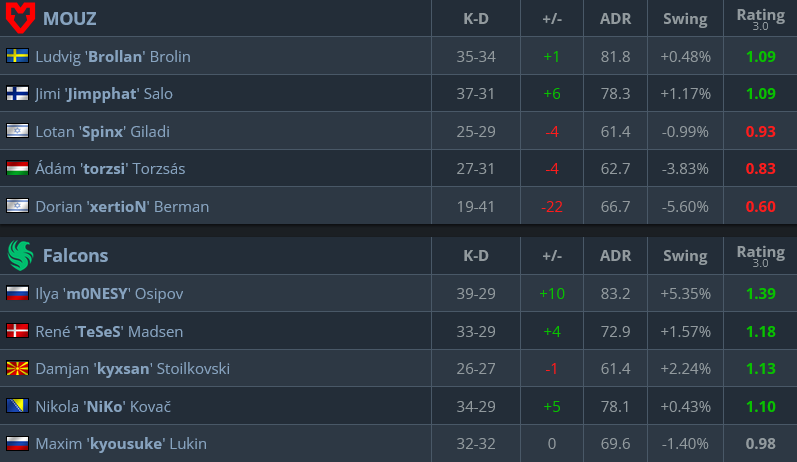 The player stats from the CS2 esports match between MOUZ and Team Falcons - the semifinal at ESL Pro League Season 22.