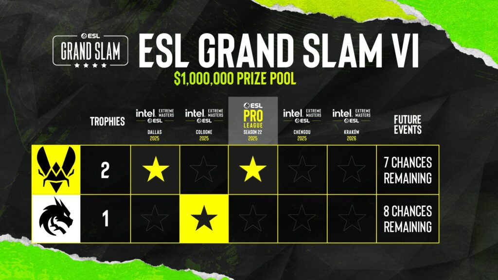 The image highlights the progress in the CS2 esports ESL Grand Slam VI - after EPL Season 22.