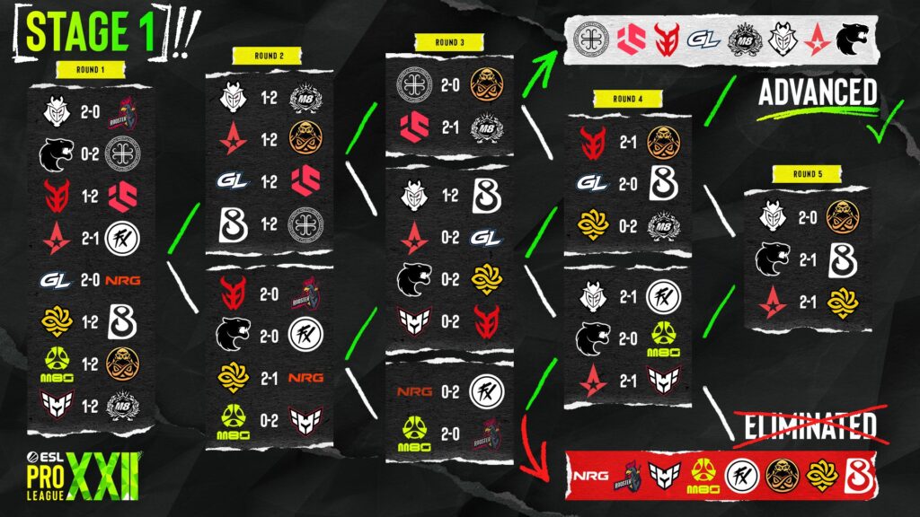 The image highlights matchups and results at the CS2 esports event ESL Pro League Season 22 — Swiss Stage 1, final results.