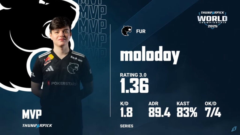The image feature game stats for the player molodoy at the CS2 esports tournament Thunderpick World Championship 2025 - the semifinal FURIA vs Aurora.