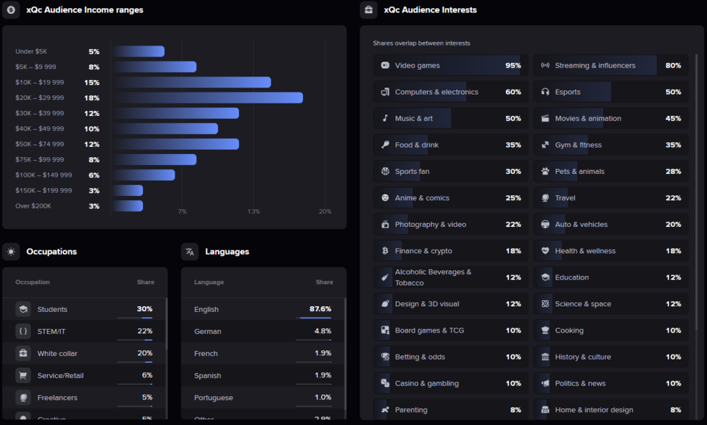 Streams Charts demographics data for Twitch channels now available