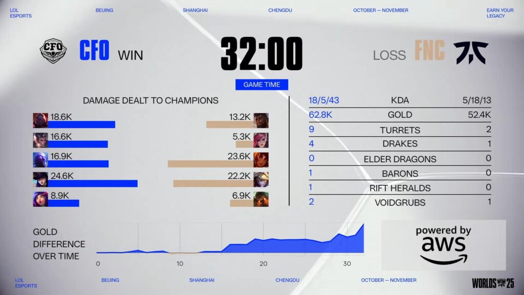 Endgame stats for CFO vs FNC in Day 1 of Swiss Stage in Worlds 2025. (Image via LoL Esports)