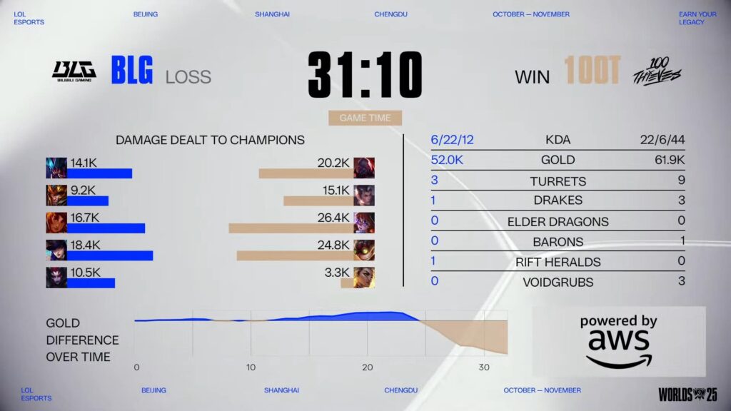 An unbelievable showing from 100 Thieves at Day 1 of Swiss Stage in Worlds 2025. (Image via LoL Esports)