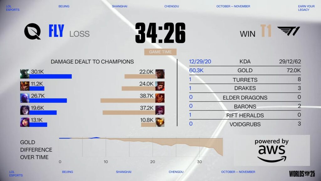 Facing FLY at the Swiss Stage of Worlds 2025 was simple and clean for T1 (Image via LoL Esports)