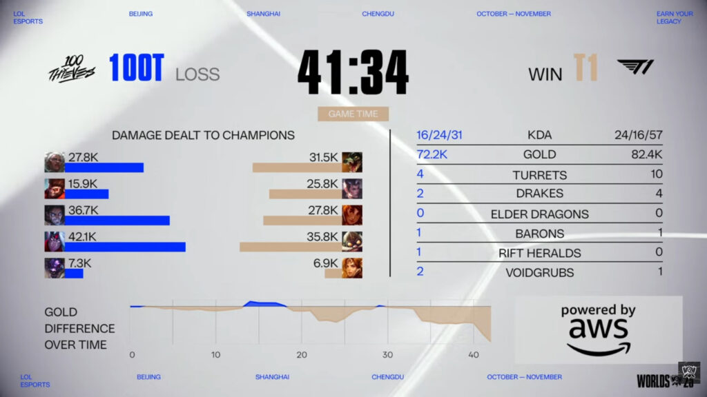 The image highlights game 1 stats in the League of Legends esports match between the teams 100 Thieves and T1 at the tournament LoL Worlds 2025 - Swiss Stage Round 4.