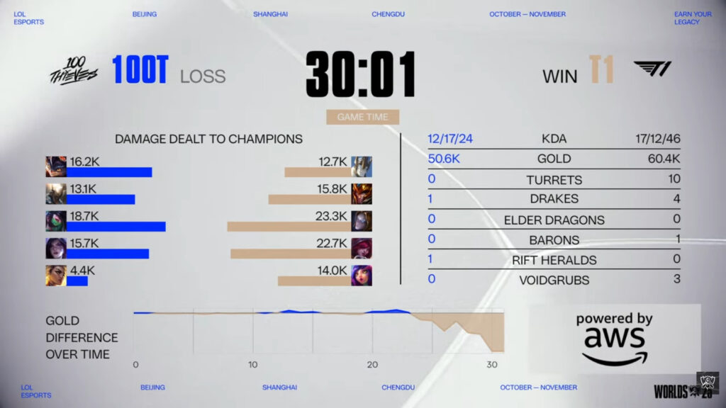 The image highlights game 2 stats in the League of Legends esports match between the teams 100 Thieves and T1 at the tournament LoL Worlds 2025 - Swiss Stage Round 4.