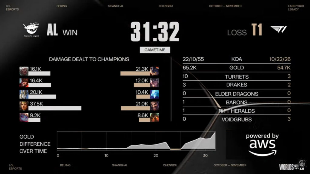 The image hihglights game 2 stats in the LoL Worlds 2025 quarterfinal between the teams Anyone's Legend and T1.