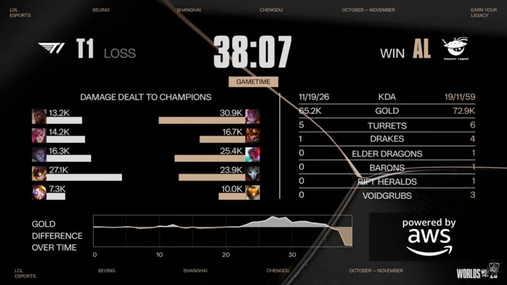 The image hihglights game 3 stats in the LoL Worlds 2025 quarterfinal between the teams Anyone's Legend and T1.