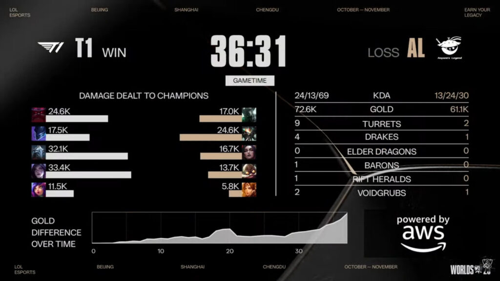 The image hihglights game 4 stats in the LoL Worlds 2025 quarterfinal between the teams Anyone's Legend and T1.