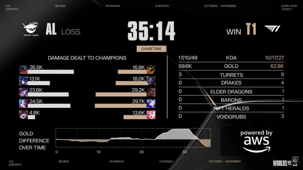 The image hihglights game 5 stats in the LoL Worlds 2025 quarterfinal between the teams Anyone's Legend and T1.