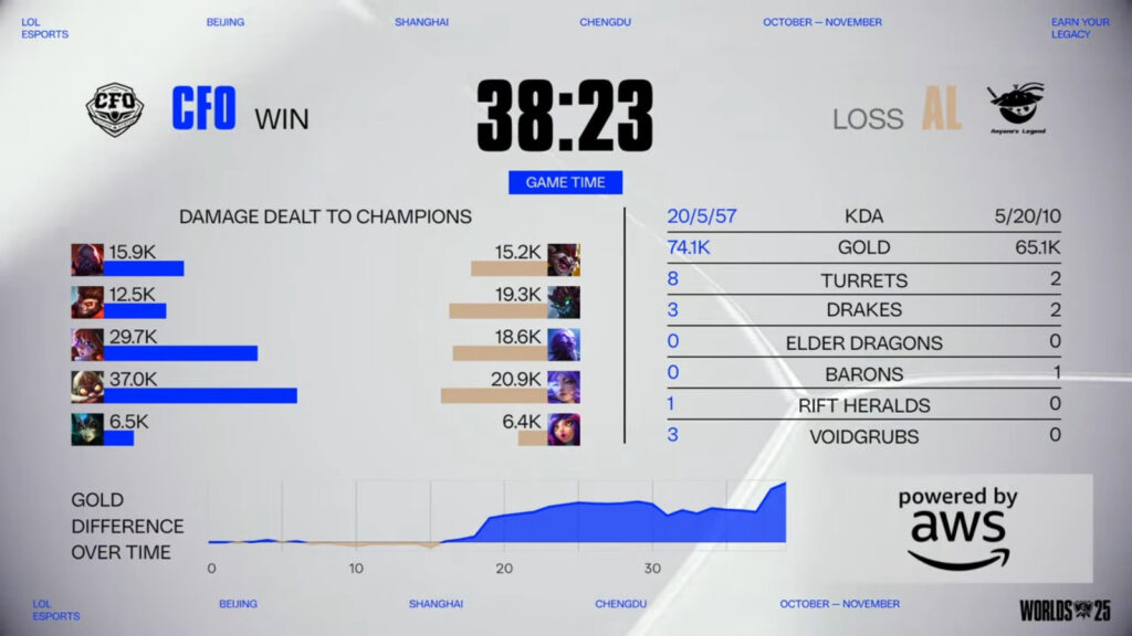 The image highlights the game 1 stats from the League of Legends esports match between CFO and AL at the LoL Worlds 2025 - Swiss Stage Round 3.