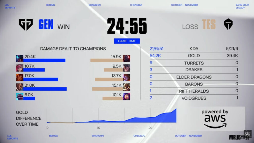 The image highlights game 1 stats in the League of Legends match between the teams Gen.G and Top Esports at the event LoL Worlds 2025
