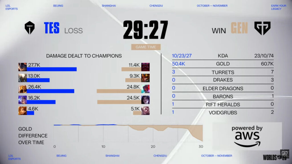 The image highlights game 2 stats in the League of Legends match between the teams Gen.G and Top Esports at the event LoL Worlds 2025