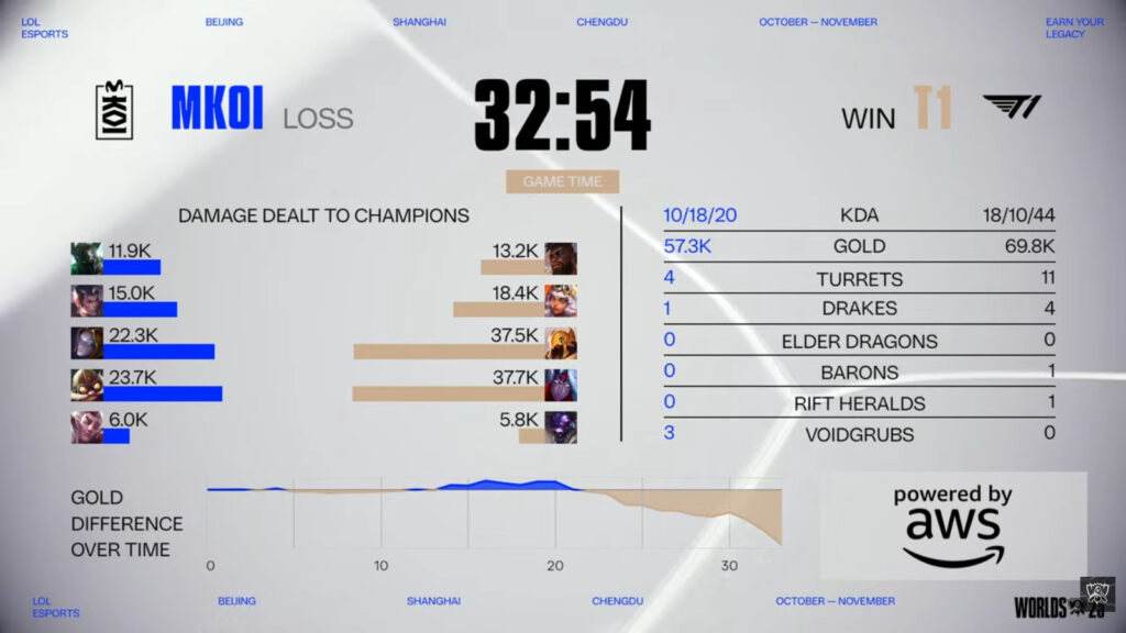 The image features stats from game 1 between League of Legends MKOI and T1 - LoL Worlds 2025, Swiss Stage Round 5.