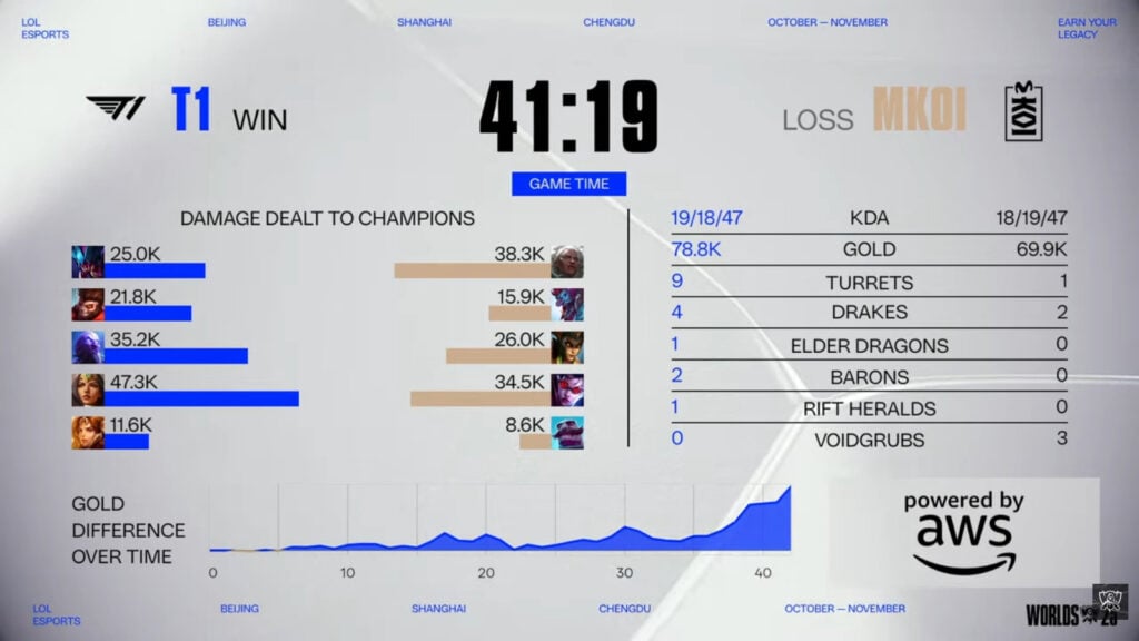 The image features stats from game 2 between League of Legends MKOI and T1 - LoL Worlds 2025, Swiss Stage Round 5.