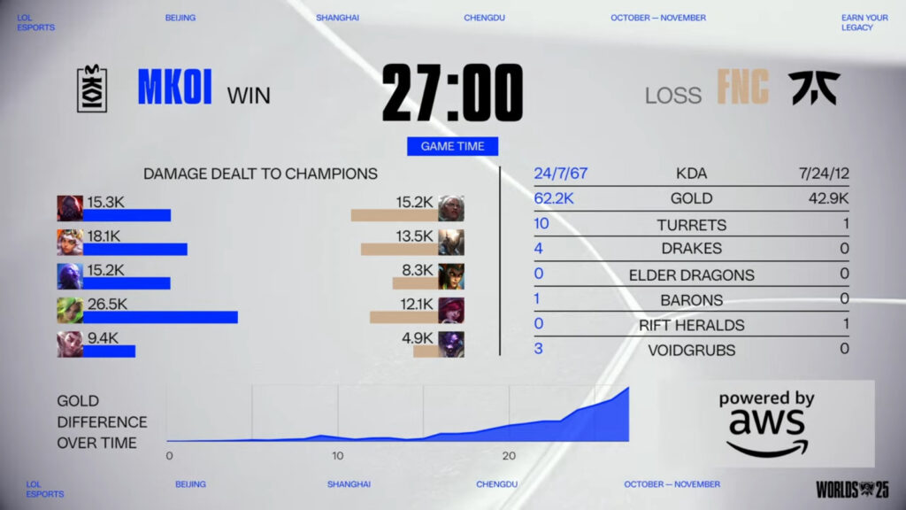 Game 1 stats in the LoL esports match between MKOI and Fnatic in the Swiss Stage of the League of Legends World Championship 2025.