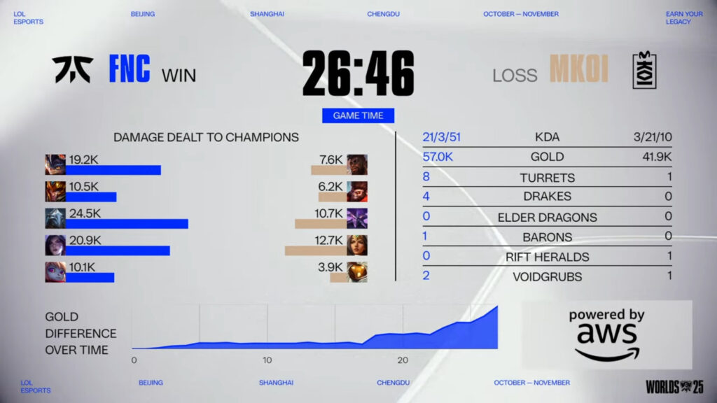 Game 2 stats in the LoL esports match between MKOI and Fnatic in the Swiss Stage of the League of Legends World Championship 2025.