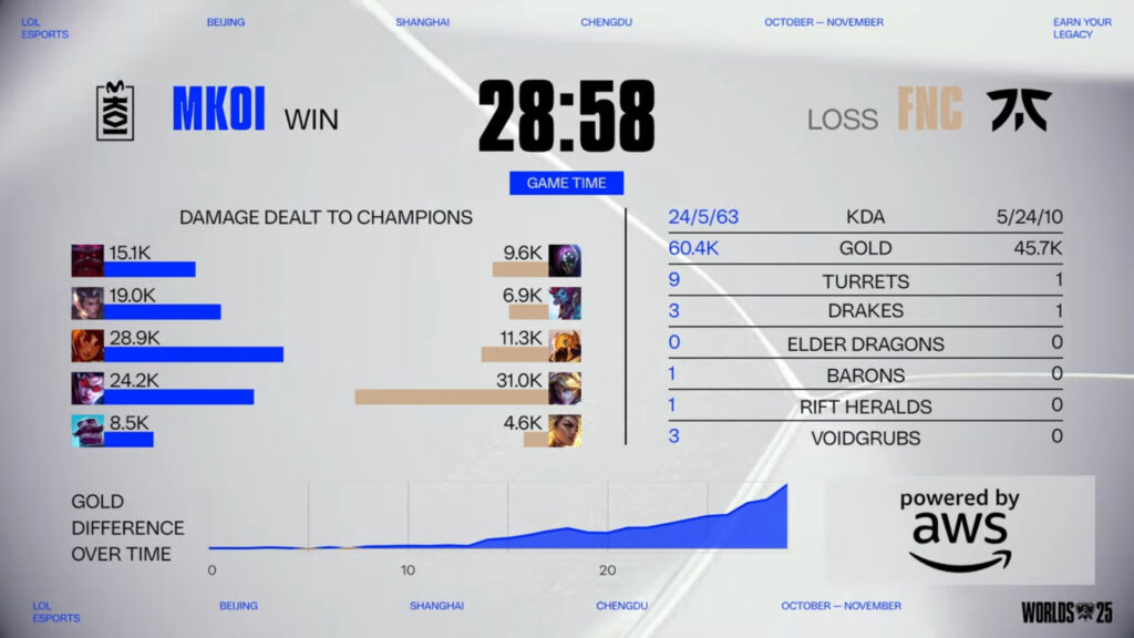 Game 3 stats in the LoL esports match between MKOI and Fnatic in the Swiss Stage of the League of Legends World Championship 2025.