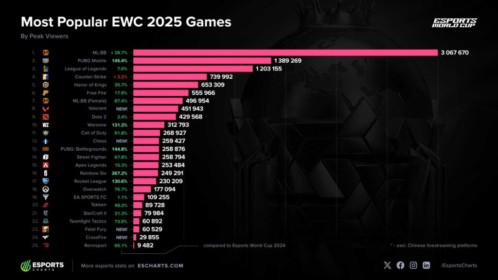 MLBB esports shatter records at the 2025 Esports World Cup