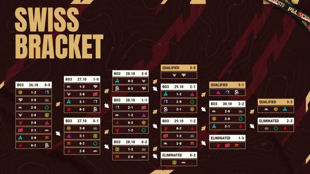 The image highlights results of CS2 esports matches at the event PGL Master Bucharest 2025 - Swiss Stage, final.