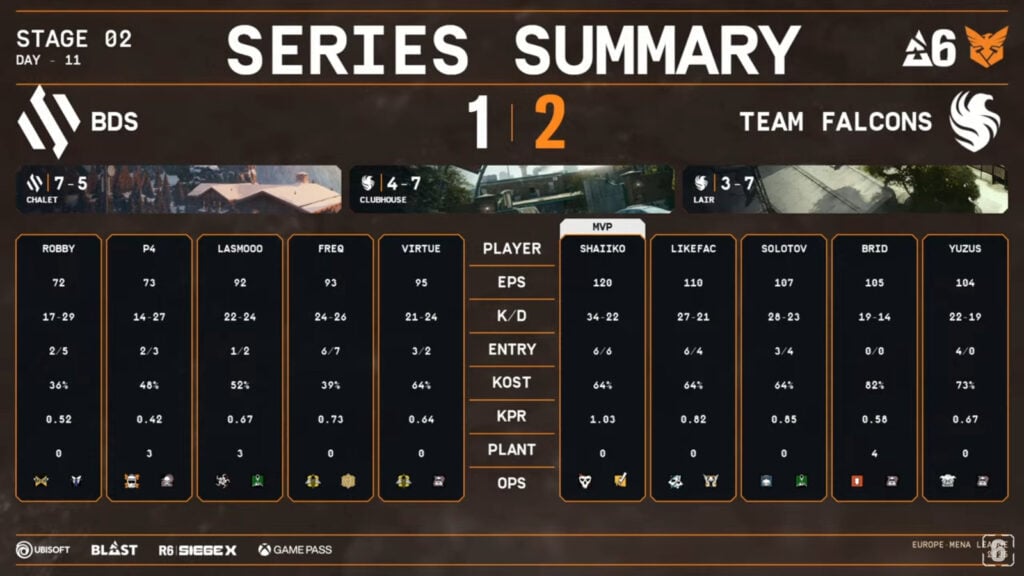 The image highlights player stats in the upper semifinal of the Rainbow Six Siege X tournament Stage 2 in Europe & MENA: Team BDS versus Team Falcons.