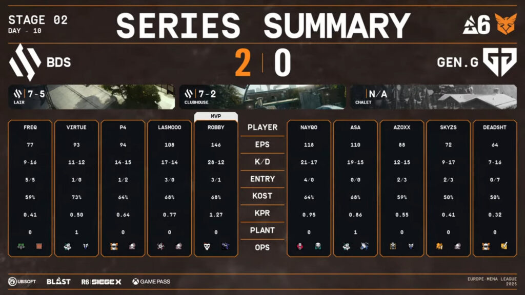 The image highlights player stats in the upper quarterfinal of the Rainbow Six Siege X tournament Stage 2 in Europe & MENA: Team BDS vs Gen.G.