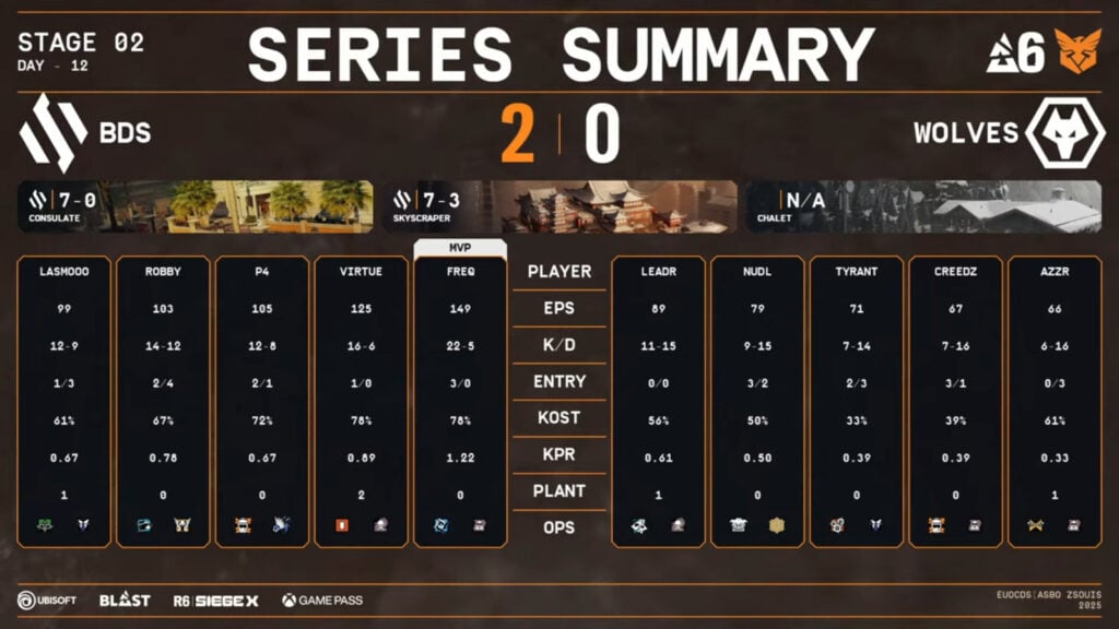 The image highlights player stats in the lower quarterfinal of the Rainbow Six Siege X tournament Stage 2 in Europe & MENA: Team BDS versus Wolves Esports.