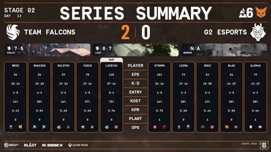 The image highlights player stats in the lower final of the Rainbow Six Siege X tournament Stage 2 in Europe & MENA: Team Falcons versus G2 Esports.