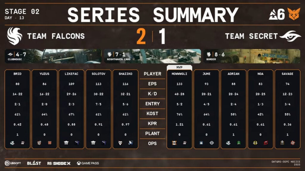 The image highlights player stats in the grand final of the Rainbow Six Siege X tournament Stage 2 in Europe & MENA: Team Falcons versus Team Secret.
