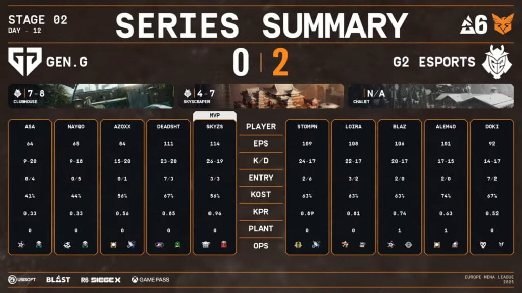 The image highlights player stats in the lower quarterfinal of the Rainbow Six Siege X tournament Stage 2 in Europe & MENA: G2 Esports versus Gen.G.