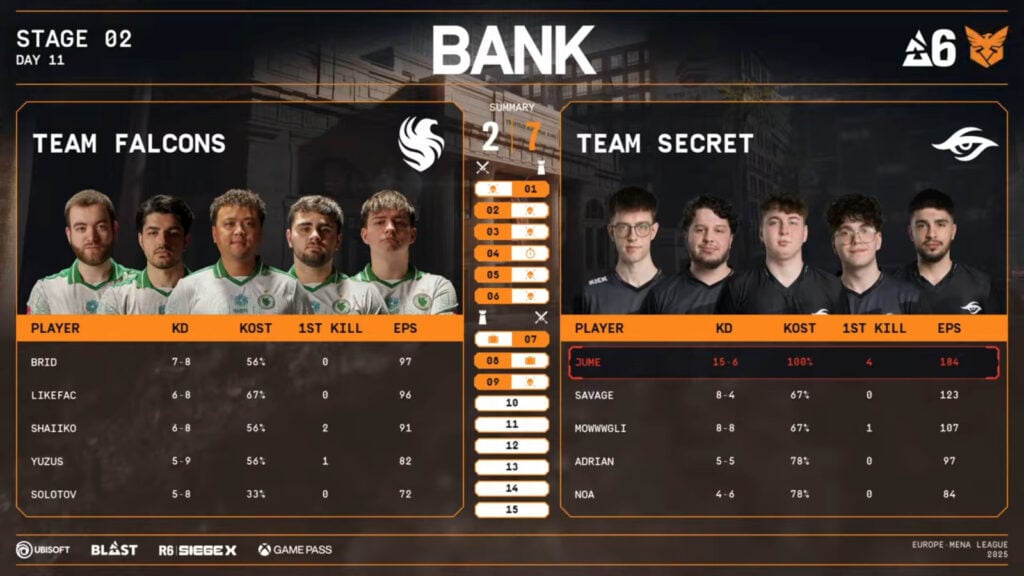 The image highlights player stats in the upper final of the Rainbow Six Siege X tournament Stage 2 in Europe & MENA: Team Falcons versus Team Secret; Map 2 Bank.