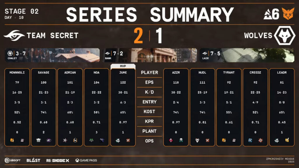 The image highlights player stats in the upper quarterfinal of the Rainbow Six Siege X tournament Stage 2 in Europe & MENA: Team Secret vs Wolves Esports.