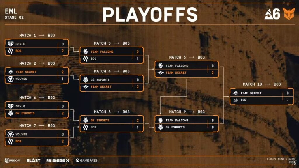 The image features the competitive brackets of the R6 EML 2025 Stage 2 Playoffs after the lower semifinal.