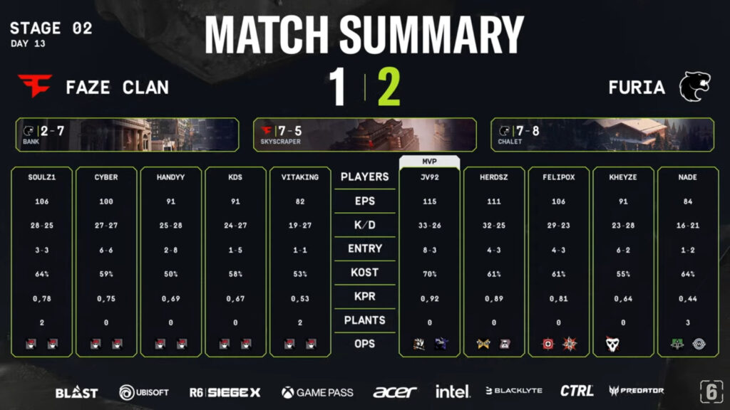 The image features match stats in the upper final between FURIA and FaZe Clan at the Rainbow Six Siege 2025 Stage 2 in South America.