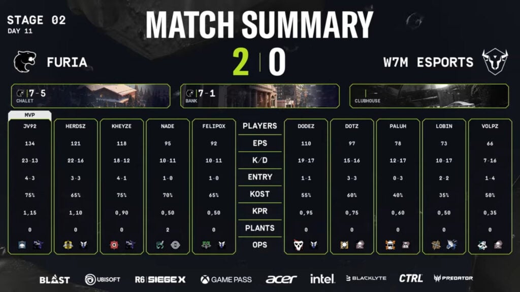 The image features match stats in the upper semifinal between FURIA and w7m esports at the Rainbow Six Siege 2025 Stage 2 in South America.