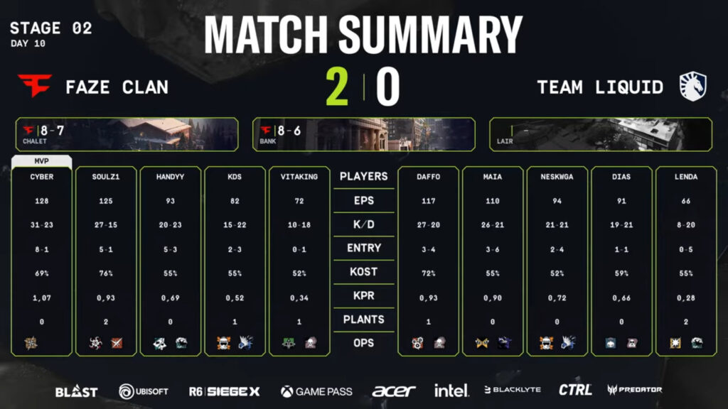 The image features match stats in the upper quarterfinal between FaZe Clan and Team Liquid at the Rainbow Six Siege 2025 Stage 2 in South America.
