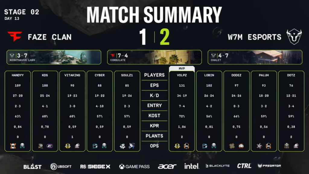 The image features match stats in the lower final between FaZe Clan and w7m esports at the Rainbow Six Siege 2025 Stage 2 in South America.