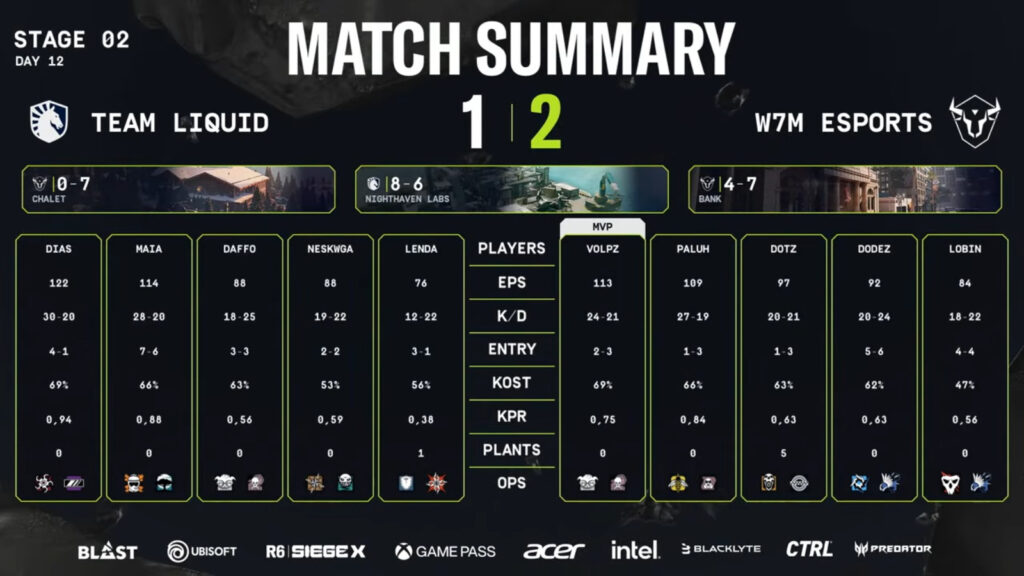 The image features match stats in the lower quarterfinal between Team Liquid and w7m esports at the Rainbow Six Siege 2025 Stage 2 in South America.